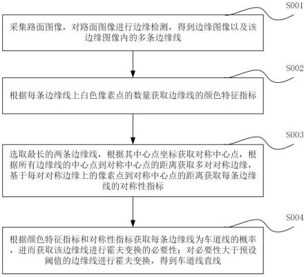 基于霍夫变换的车道线识别方法及系统与流程