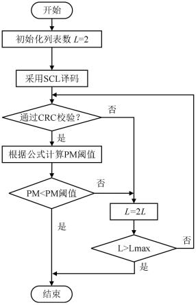 基于校验成功PM值的ADSCL译码方法