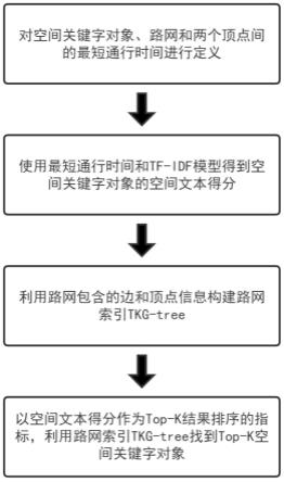 基于路网索引的Top-K空间关键字查询方法