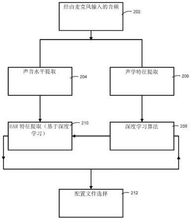 具有环境噪音补偿的用于自动音量控制的设备和方法与流程