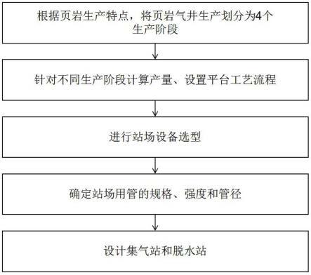 一种页岩气集输站场设计优化方法