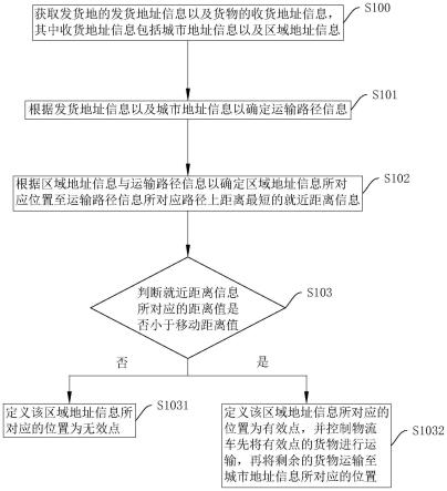 一种物流高效运输方法、系统、存储介质及智能终端与流程