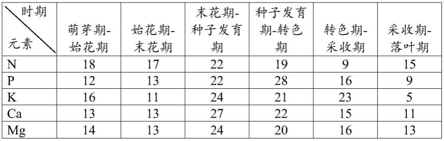 一种基于摩尔多瓦鲜食葡萄栽培的土壤分类施肥方法与流程