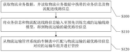 一种物流运输管理方法及电子设备、存储介质