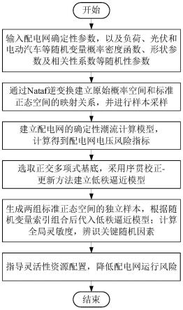 含高比例光伏和电动汽车配电网关键不确定因素辨识方法