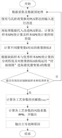 改进偏最小二乘的热轧带钢头部浪形缺陷原因识别方法