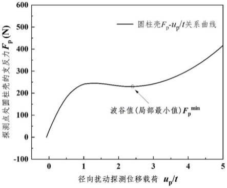 一种轴压薄壁圆柱壳结构的屈曲载荷折减因子确定方法