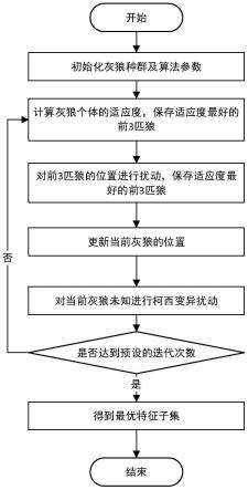 基于改进灰狼优化算法的入侵检测特征选择方法