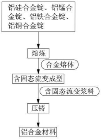 汽车用轻量化高强韧铝合金材料及其流变压铸工艺的制作方法