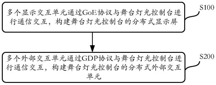 分布式舞台灯光控制方法及分布式舞台灯光控制台与流程