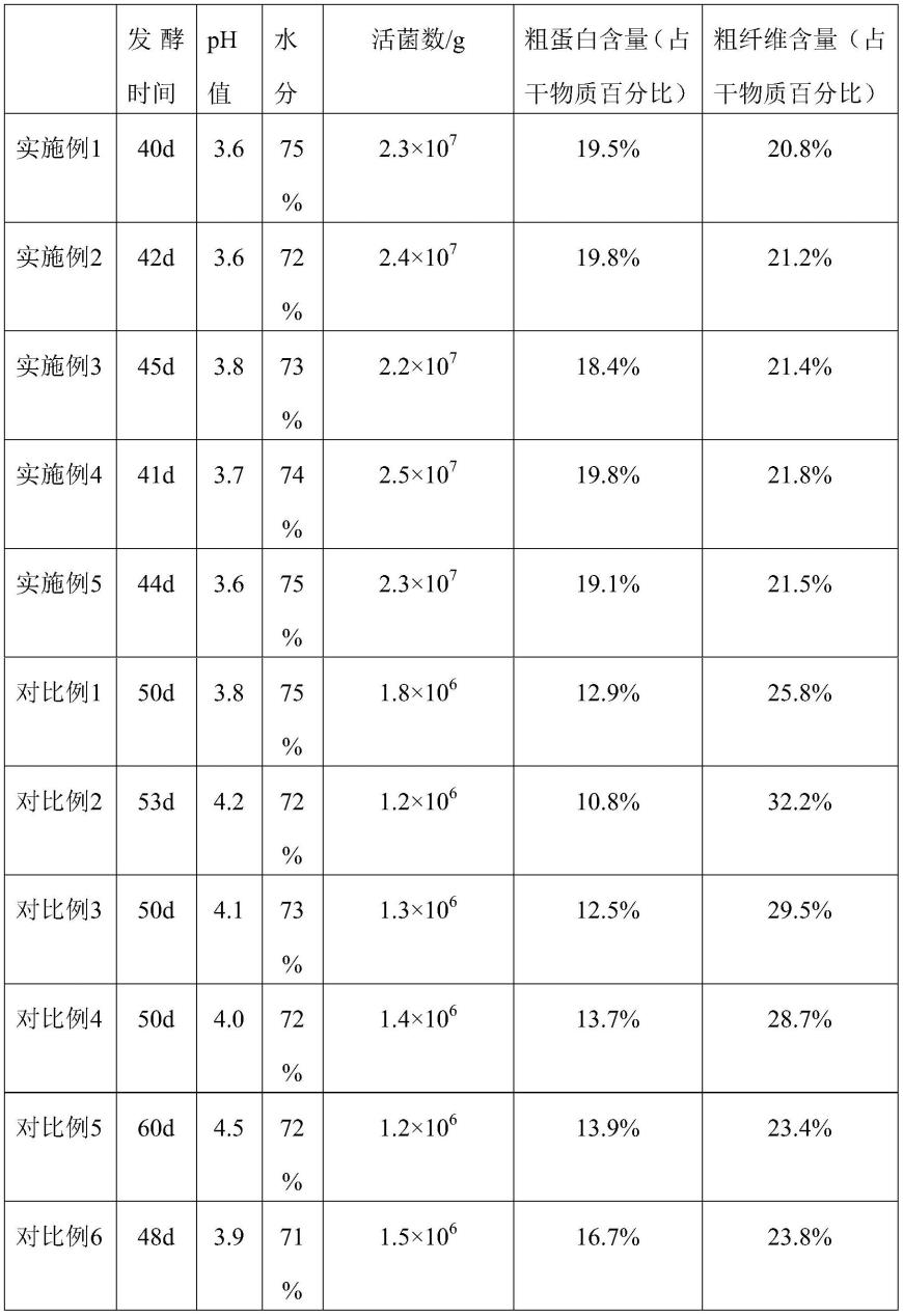 一种番茄渣青贮饲料及其制备方法与流程