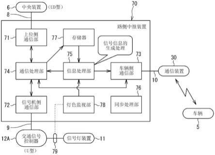 路侧中继装置、中央装置以及信号信息的提供方法与流程