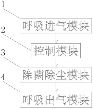 杀菌消毒除尘呼吸系统的制作方法