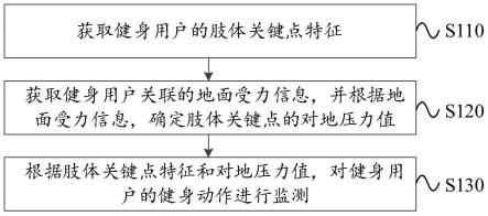 动作监测方法、系统、装置、介质及程序产品与流程