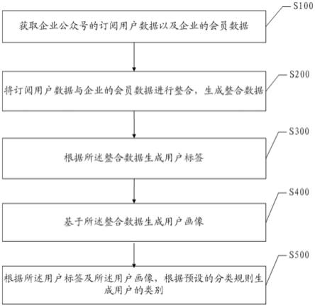 一种根据用户画像对用户进行分类的方法、装置及电子设备与流程