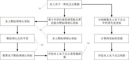 一种基于多靶标共线连接的水上水下点云一致性评估方法与流程