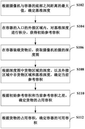 容积测量方法、装置、系统和计算机可读存储介质与流程