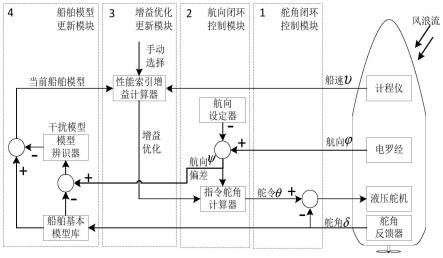 一种半自适应控制的船舶自动舵装置及方法与流程