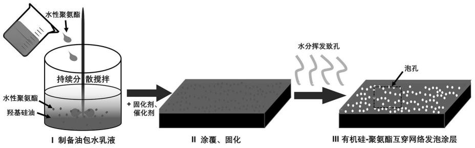 一种有机硅合成革发泡涂层及其制备方法