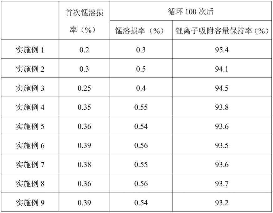 一种核壳结构锂离子筛前驱体及其制备方法和应用与流程