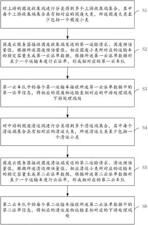 适用于城市固废云服务的数据处理方法及系统与流程