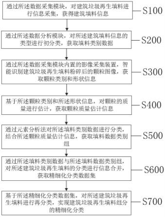 一种基于建筑垃圾再生填料组分的精细化分类方法及系统与流程