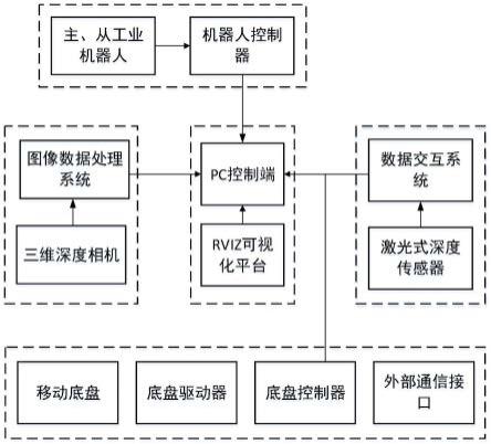 一种基于多传感器融合的移动双工业机器人协同抓取系统及方法