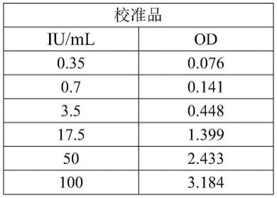 一种牛奶过敏原特异性IgE抗体酶联免疫检测方法与流程