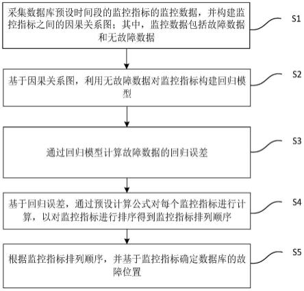 一种基于因果关系的数据库故障诊断方法