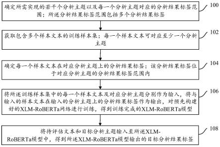 文本主题分析方法、装置、电子设备及存储介质与流程