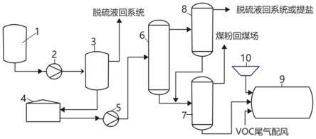 焦化脱硫制酸原料预处理方法与流程