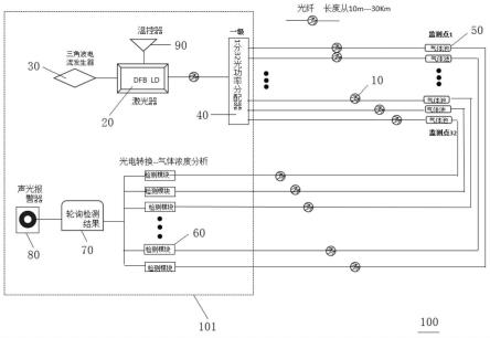 一种基于广播调谐激光和点对点检测信号光的气体检测网