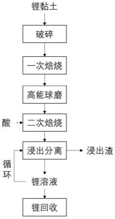 一种从锂黏土中回收锂的方法与流程