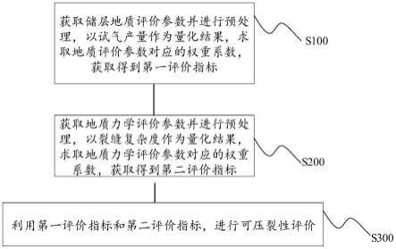 一种基于多因素耦合的砂岩储层可压裂性评价方法与流程