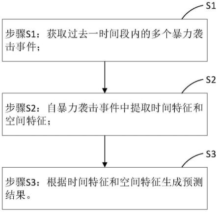 一种基于GNN-GRU的时空关联预测方法与流程