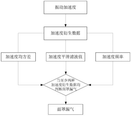 一种检测面罩漏气的方法与流程