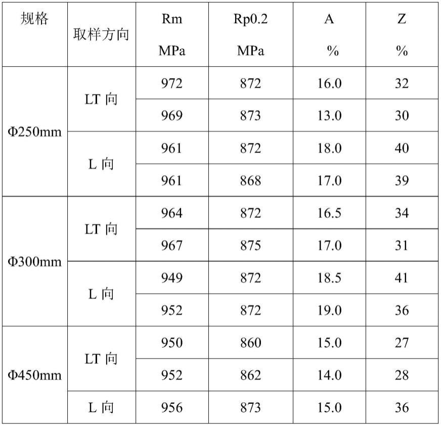 一种Ti6Al4V钛合金大规格棒材制备方法与流程