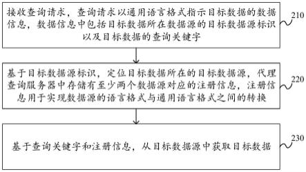 数据查询方法、装置、设备及可读存储介质与流程