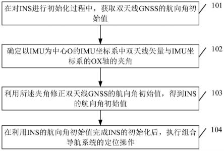 双天线GNSS/INS组合导航系统的定位方法和装置与流程
