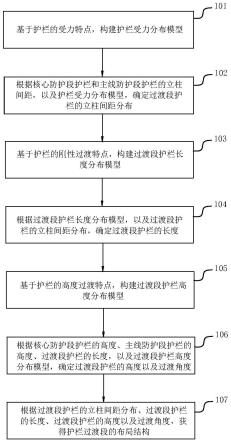 一种安全净区杆状物防护护栏过渡段设计方法及应用该方法的护栏与流程