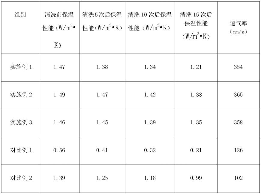 一种透气保暖的羽绒服面料及其制备方法与流程