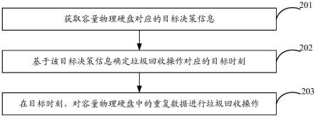 一种数据处理方法、装置及设备与流程