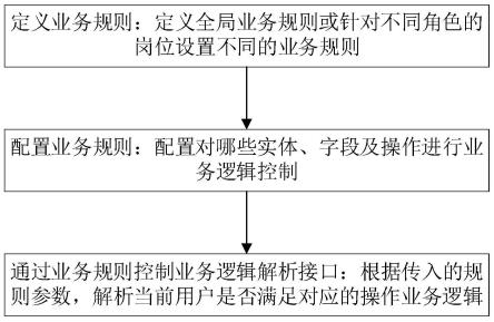 实现自定义业务逻辑规则的方法及系统与流程