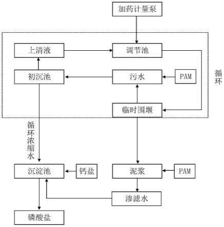 一种磷化工污染场地土壤白磷氧化分离方法与流程