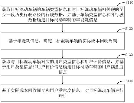 混动车辆评价方法、装置、电子设备及存储介质与流程