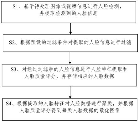 一种人脸数据获取方法及装置与流程