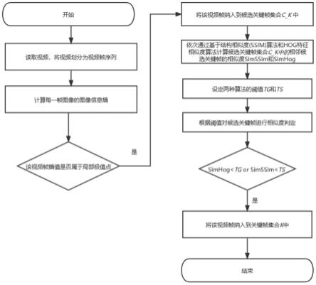 一种基于图像信息熵和HOG_SSIM的视频关键帧提取方法