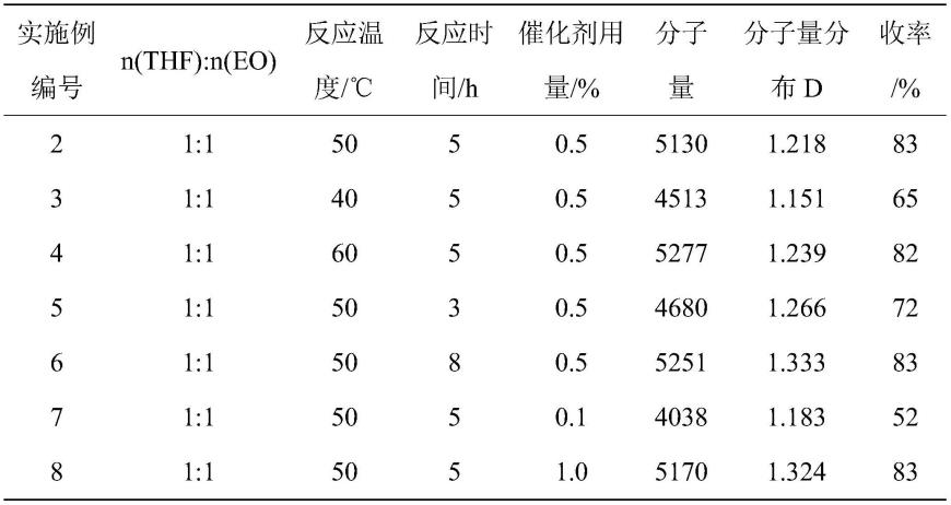 一种离子液体催化剂及其催化合成四氢呋喃环氧乙烷共聚醚的方法与流程