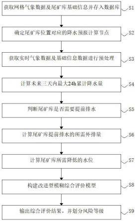 一种基于网格气象预报的尾矿库提前排水计算方法