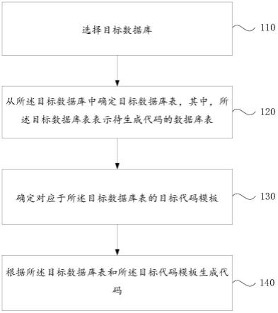 代码生成方法、装置及计算机可读介质与流程